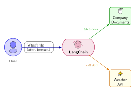 Image result for Pictorial of a langchain chain functions