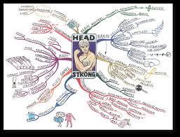 Image result for マインドマップ