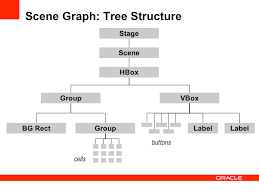 Image result for what is the class hierarchy of javafx class diagram