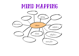 Image result for mindmap