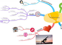 Image result for mindmap