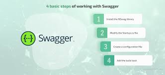 Image result for How is swagger used in API development