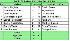 Image result for Holyhead Bowling Club