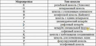 Image result for "Типы цоколей"