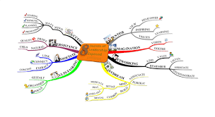 Image result for マインドマップ