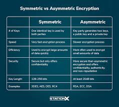Image result for asymmetric cryptography