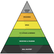 Image result for Coerver Coaching Surrey