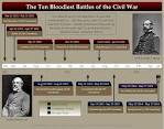 Timeline Maker | Professional Sample Charts | Civil War Timeline