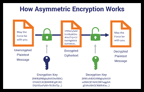 Image result for asymmetric cryptography