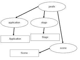 Image result for what is the class hierarchy of javafx class diagram