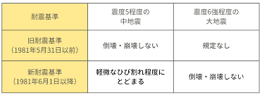 Image result for 耐震基準1981