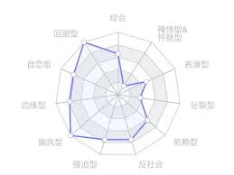 Image result for 人格障碍領域