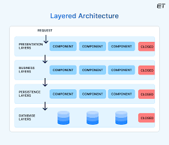 Image result for software architecture
