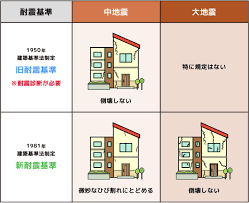 Image result for 耐震基準1981