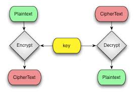 Image result for asymmetric cryptography