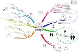 Image result for mindmap