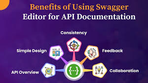 Image result for How is swagger used in API development