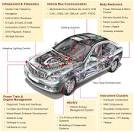 Wipro - Automotive>Segments>Automotive Electronics