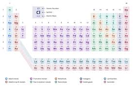 Image result for periodic table of elements
