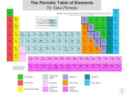 Image result for periodic table of elements