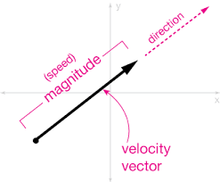 Image result for Velocity