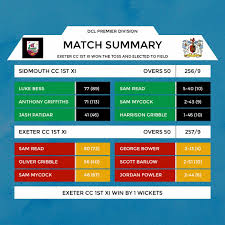 Image result for Exeter Cricket Club