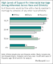 Almost All Millennials Accept Interracial Dating and Marriage