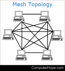 Image result for mesh network