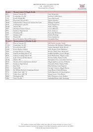 Image result for Doncaster Schools` Rowing