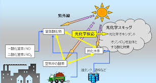 Image result for 光化学SMOG