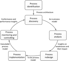 Billedresultat for BPM