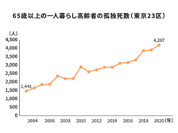 Image result for 自宅突然死 単身世帯