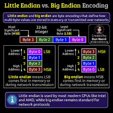 Image result for little-endian