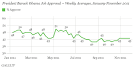 Obama Approval Remains at 43% Through Thanksgiving Week