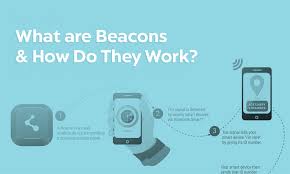 Image result for Beacons