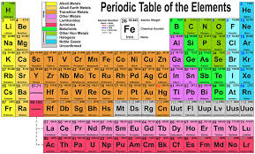Image result for periodic table of elements