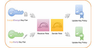 Image result for asymmetric cryptography