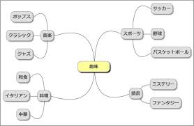 Image result for マインドマップ