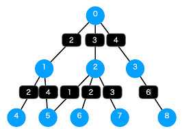 「重み付き有向グラフ」の画像検索結果