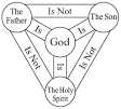 The Trinity Doctrine