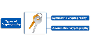 Image result for asymmetric cryptography