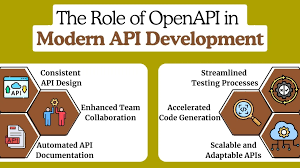 Image result for How is swagger used in API development