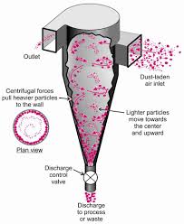 Image result for cyclone dust separator