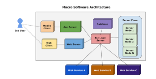 Image result for software architecture