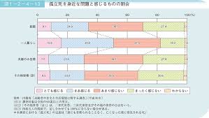 Image result for 自宅突然死 単身世帯