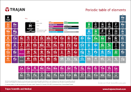 Image result for periodic table of elements