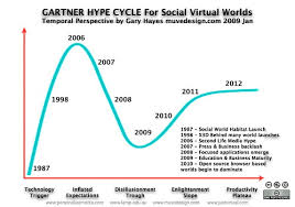 Image result for gartner hype 2011
