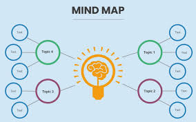 Image result for mindmap