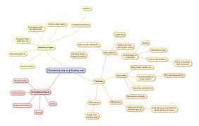 Image result for mindmap
