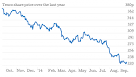 Why Tescos share price just fell to an eleven year low | City A.M.